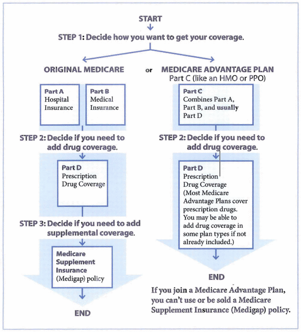 Medicare coverage choices